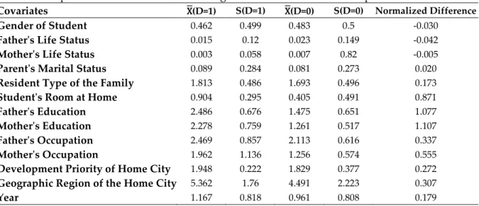 Table 2. Comparison of Covariate Values among the Treated and Control Samples 