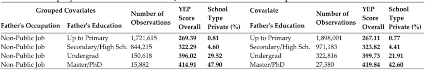 Table 5. Interplay between of Non-Public Job Status of Father’s Occupation and Father’s Education 