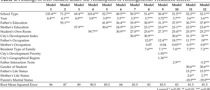 Table 6. Findings of OLS Models under the Assumption of Homogeneous Treatment Effects