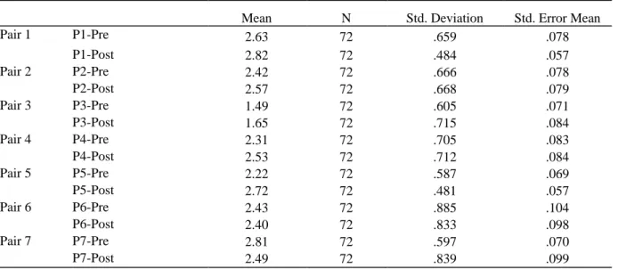Table 6. Pre-test and post-test statistics of each preposition 