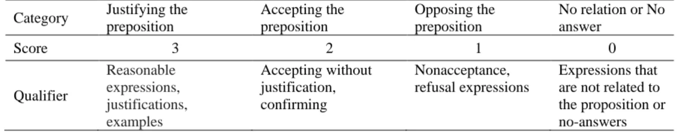 Table 2. Data collection process  