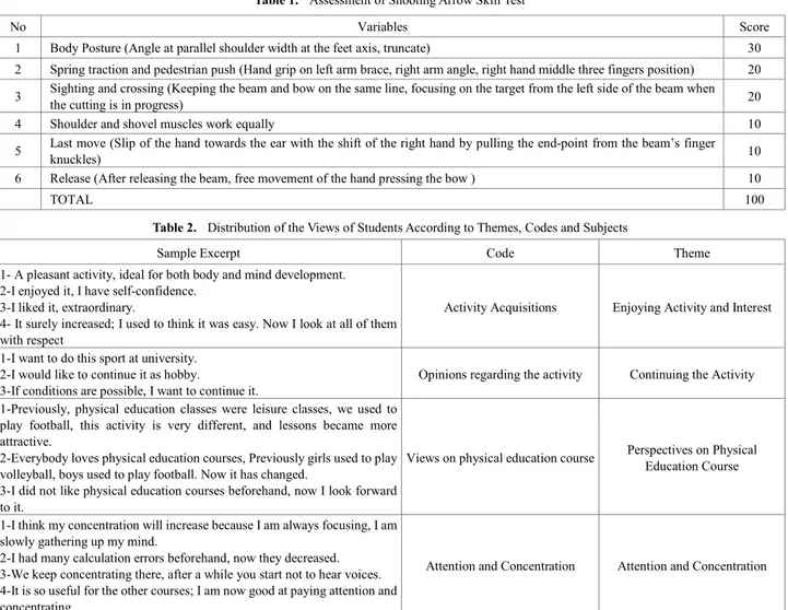 Table 1.    Assessment of Shooting Arrow Skill Test 