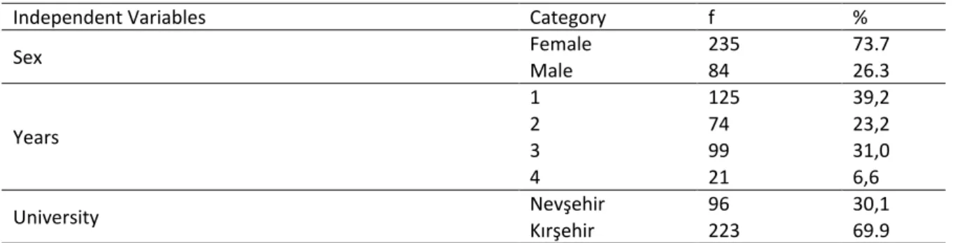 Table 1. Demographic Properties 