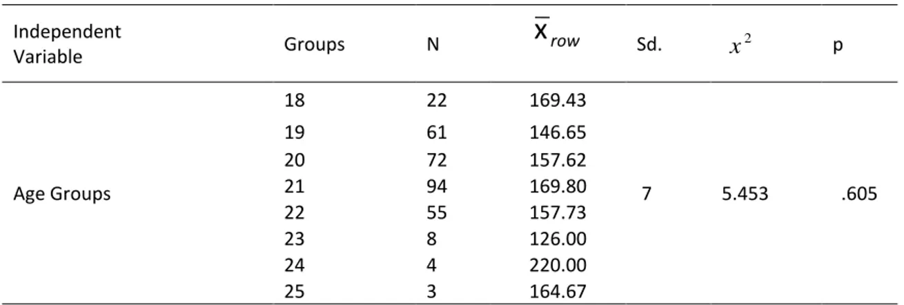 Table 4. Kruskal Wallis Analysis of Primary School Candidates’ Views on Biodiversity in Terms Of Age Variable 