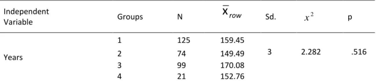 Table 5. Kruskal Wallis Analysis of Primary School Candidates’ Views on Biodiversity in Terms Of Year Variable 