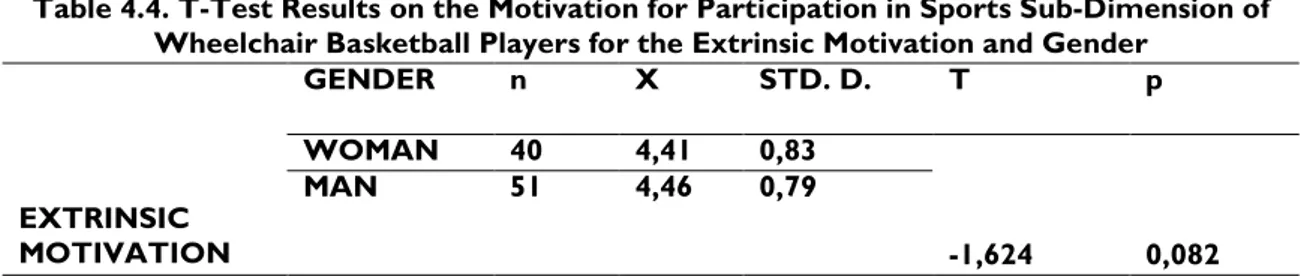Table 4.5. T-Test Results on the Motivation of Wheelchair Basketball Players to  Participate in Sports Subscale Amotivation and Gender Variable 