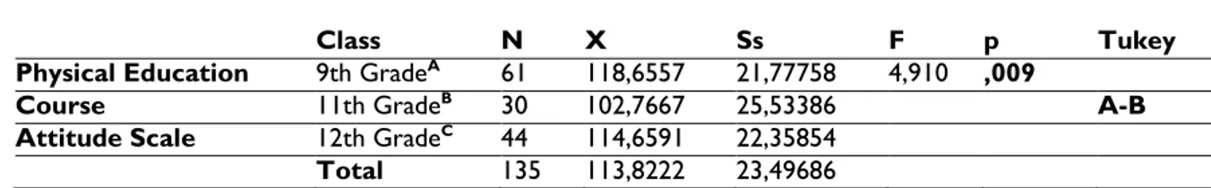 Table  4:  T  test  results  according  to  the  Mother  education  status  groups  variable  of  the  subjects  participating  in  the  study 