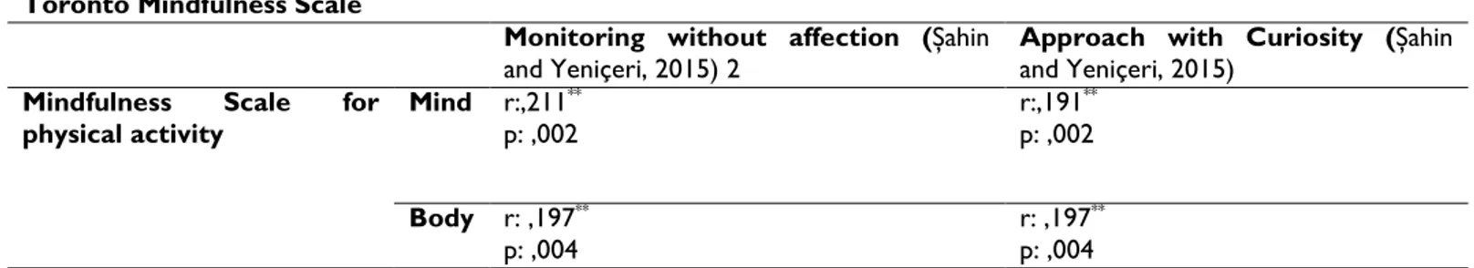 Table 3: Correlations between the study variables  Toronto Mindfulness Scale 
