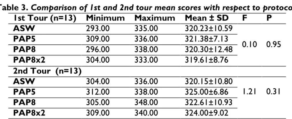 Table 3. Comparison of 1st and 2nd tour mean scores with respect to protocols  1st Tour (n=13)  Minimum  Maximum  Mean ± SD  F  P 