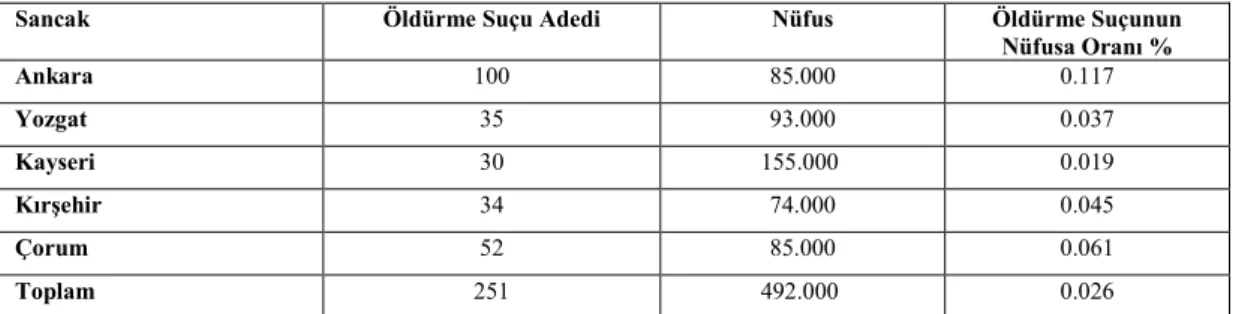 Tablo 3.3. Ankara Sancağı ve Kazalarında Öldürme Suçu Adedi 