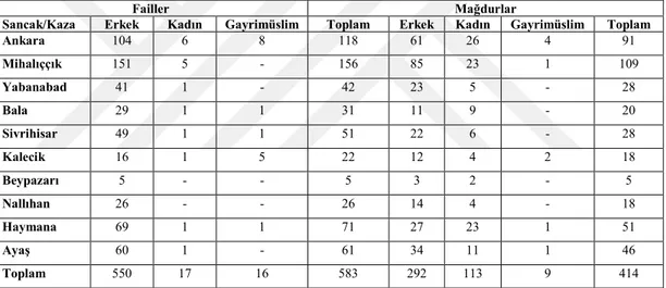 Tablo 0.4. Ankara Sancağı ve Kazalarında Öldürme Suçunun Failleri ve Mağdurları 