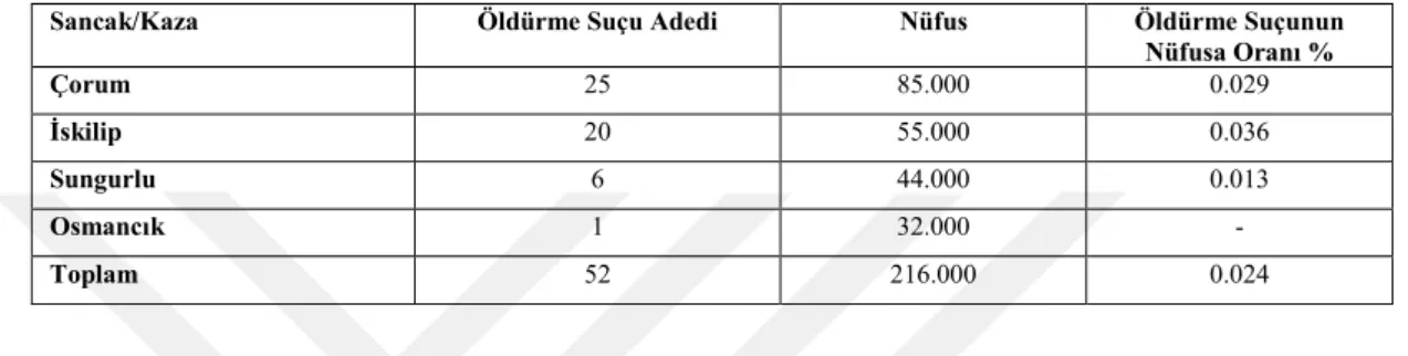 Tablo 0.6. Çorum Sancağı ve Kazalarında Öldürme Suçu Adedi 