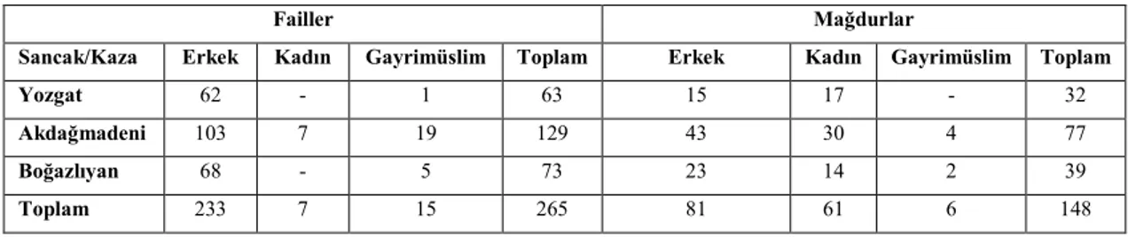 Tablo 3.15. Yozgat Sancağı ve Kazalarında Öldürme Suçunun Failleri ve Mağdurları 