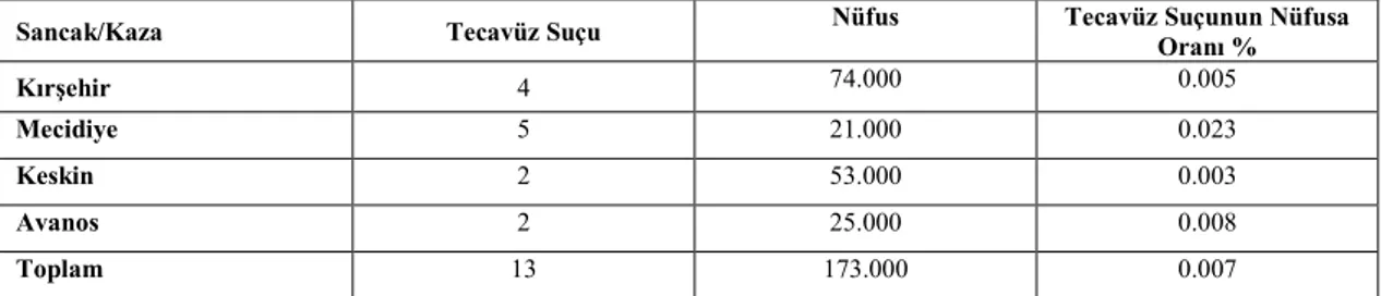 Tablo 0.22. Kırşehir Sancağı ve Kazalarında Tecavüz Suçu Adedi 