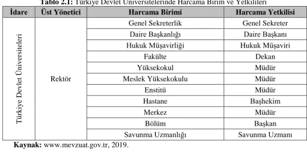 Tablo 2.1: Türkiye Devlet Üniversitelerinde Harcama Birim ve Yetkilileri 