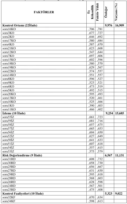 Tablo 3.1:  İç Kontrole İlişkin Özdeğerlendirme Ölçeği Faktör Analizi Sonuçları 