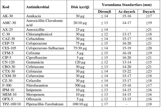 Tablo 3.1.1.  Antimikrobiyal disklerin içerikleri ve zon çapları (Bioalalyse, Türkiye)