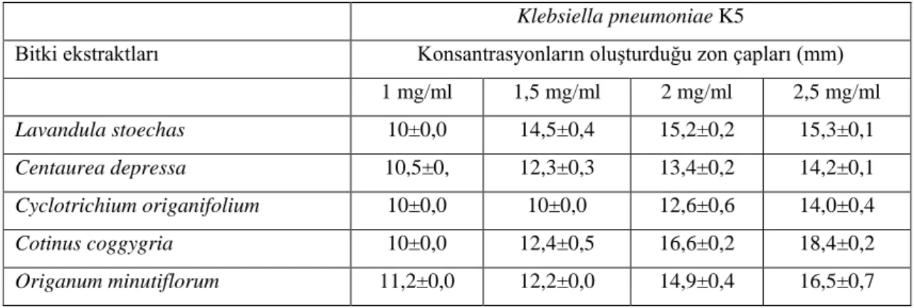 Tablo 4.4.4.  Bitki ekstraktlarının Klebsiella pneumoniae K5’e karşı antibakteriyel etkileri 