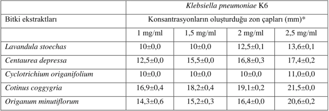 Tablo 4.4.5.  Bitki  ekstraktlarının  Klebsiella  pneumoniae  K6’ya  karşı  antibakteriyel  etkileri 