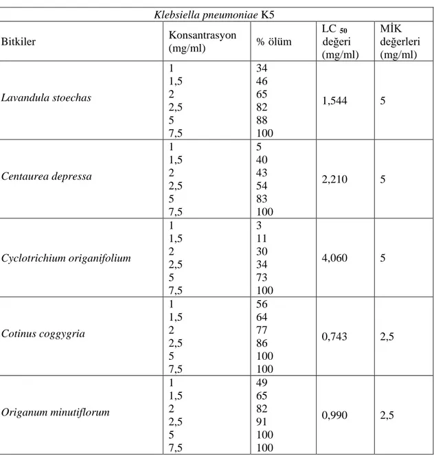 Tablo 4.4.10. Bitkilerin Klebsiella pneumoniae K5 için LC R 50  R ve MİK değerleri   Klebsiella pneumoniae K5  Bitkiler  Konsantrasyon  (mg/ml)  % ölüm  LC  R 50 R değeri  (mg/ml)  MİK  değerleri (mg/ml)  Lavandula stoechas  1   1,5 2  2,5  5  7,5  34 46 6