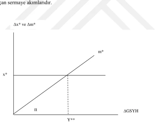 Şekil 2.2. Ödemeler Dengesi ve Büyüme       Kaynak: Thirwall, 2011: 324 