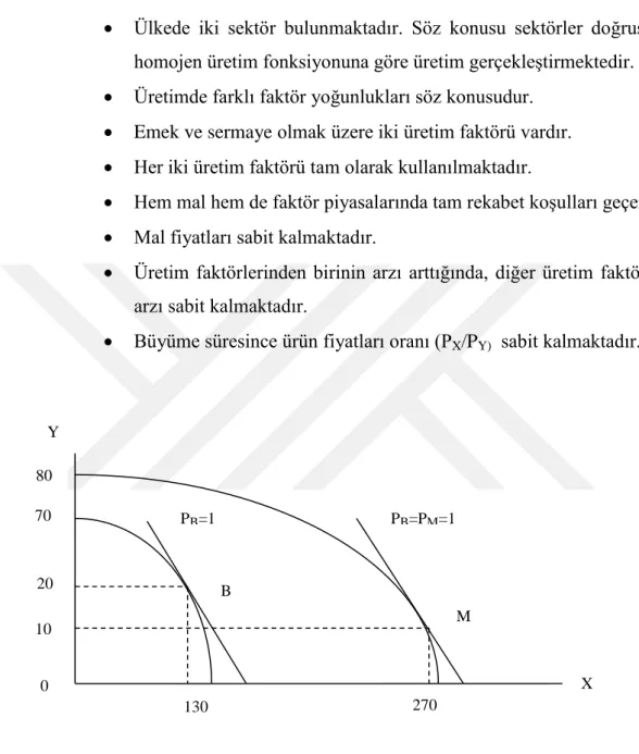 Şekil 2.5. Rybczynski Teoremi  Kaynak: Salvatore, 2014: 182 