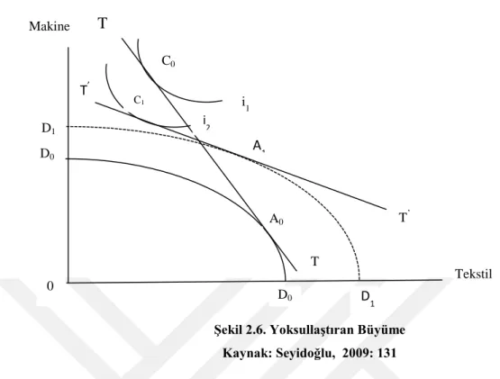 Şekil 2.6. Yoksullaştıran Büyüme  Kaynak: Seyidoğlu,  2009: 131 