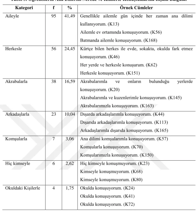 Tablo 3. Öğrencilerin Ana Dillerini Nerede ve Kimlerle Konuştuklarına İlişkin Bulgular 