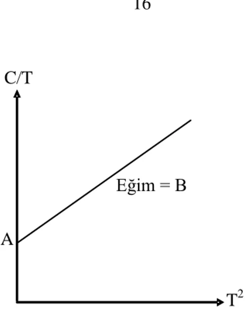 Şekil 1.2. C/T’nin T 2 ’ ye bağlı değişim grafiğinin şematik gösterimi [1].                