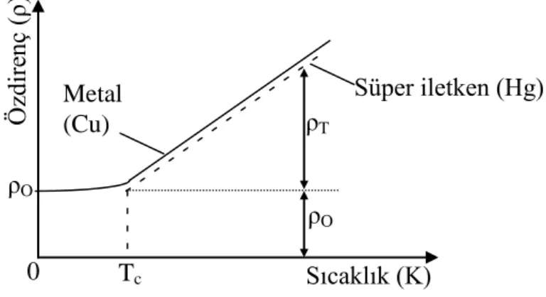 Şekil 1.6. Özdirencin sıcaklıkla değişimi [7]. 