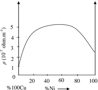 Şekil 1.7. Cu-Ni alaşımlarında özgül direncin bileşimle değişimi [7].2 1 3 100 60 80 20 40 0 5 4 %100Cu %Ni  ρ (10-7 ohm.m-1) 