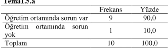 Tablo 8: Öğrenme ortamı frekans tablosu a  Tema1.5.a 