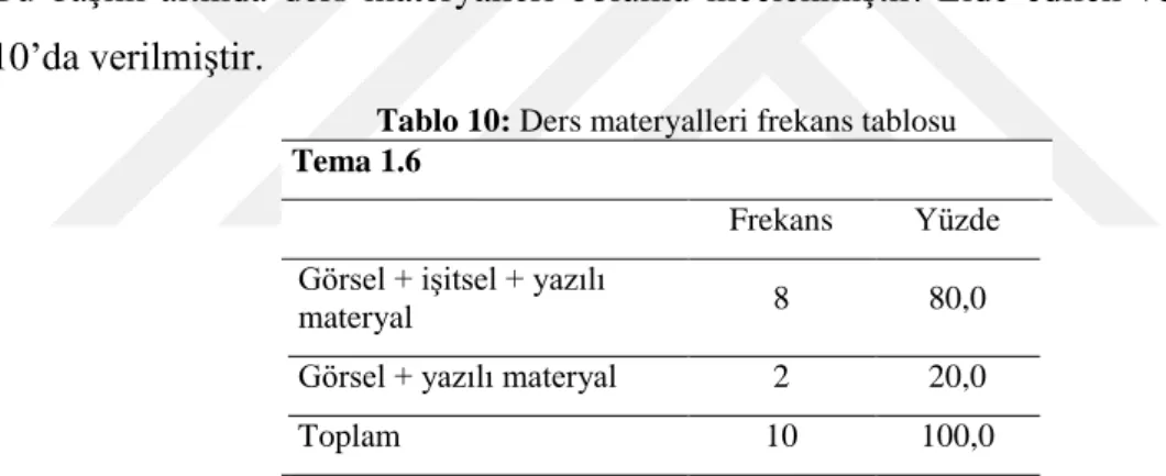 Tablo 10: Ders materyalleri frekans tablosu  Tema 1.6 