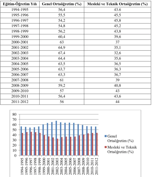 Tablo  1.  Yıllara  göre  genel  ortaöğretim  ile  mesleki  ve  teknik  ortaöğretim  öğrenci  sayılarının  toplam  ortaöğretim içindeki oranları 