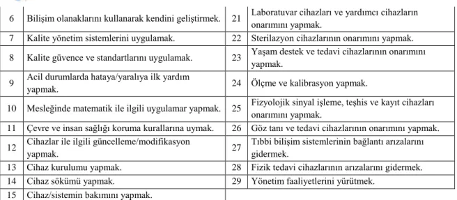 Tablo 4. İKMEP BCT programı ders listesi. 