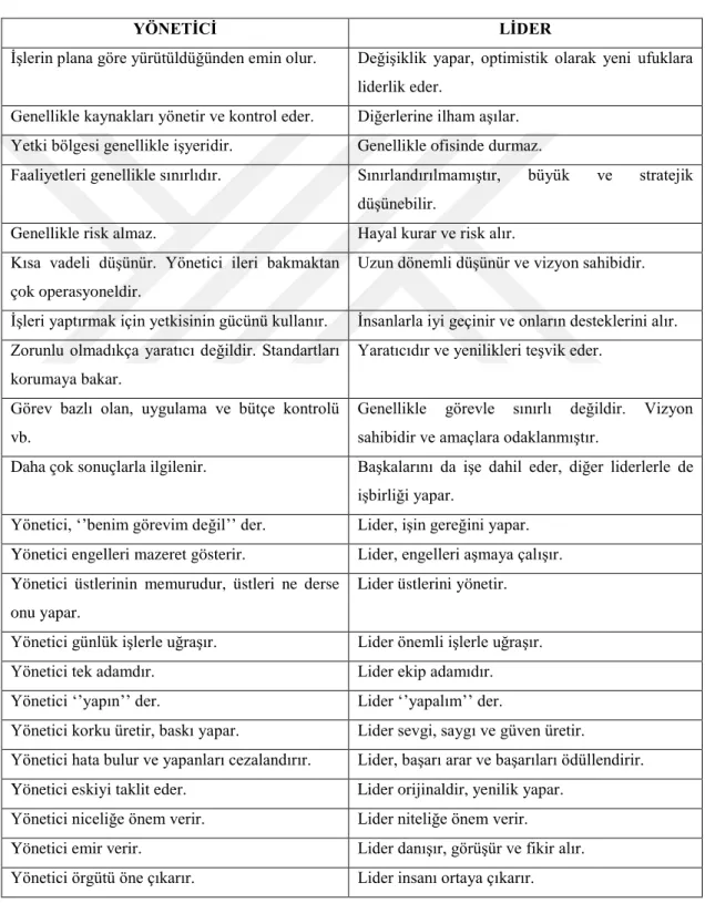 Tablo 3: Yönetici ve Lider Arasındaki Farklar 