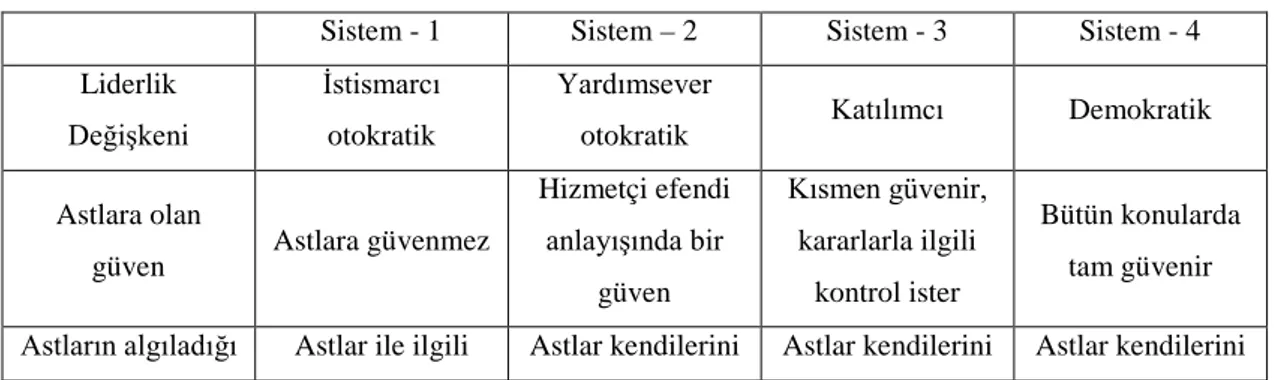 Tablo 6: Likert’in Sistem 4 Modeli ve Özellikleri 