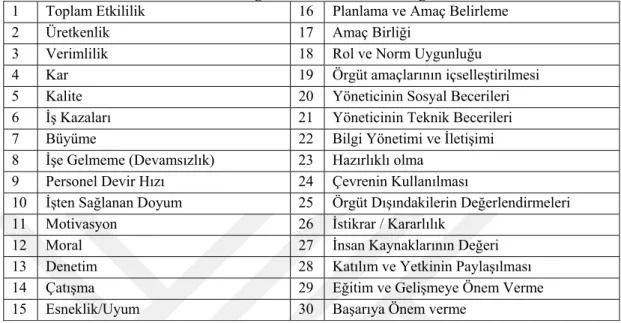 Tablo 1.3. Örgütsel Performans Göstergeleri 