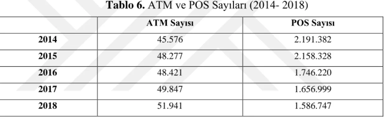 Tablo 6. ATM ve POS Sayıları (2014- 2018) 