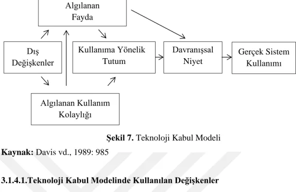 Şekil 7. Teknoloji Kabul Modeli  Kaynak: Davis vd., 1989: 985 