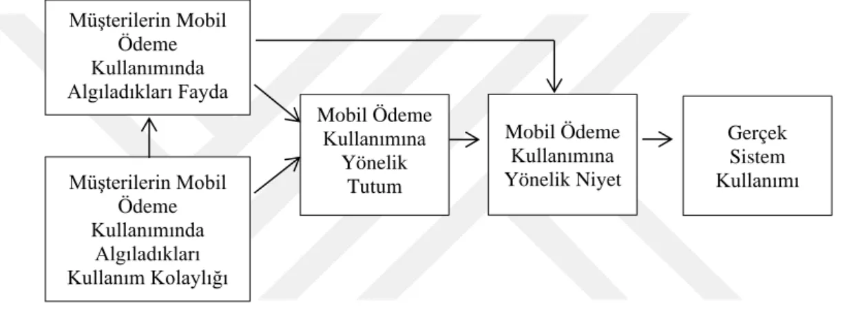 Şekil 8. Araştırmanın Modeli 