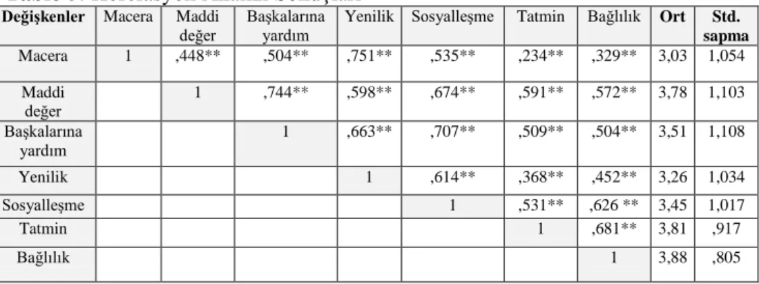 Tablo 5: Korelasyon Analizi Sonuçları 