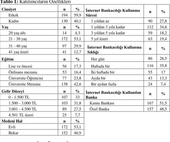 Tablo 1: Katılımcıların Özellikleri 