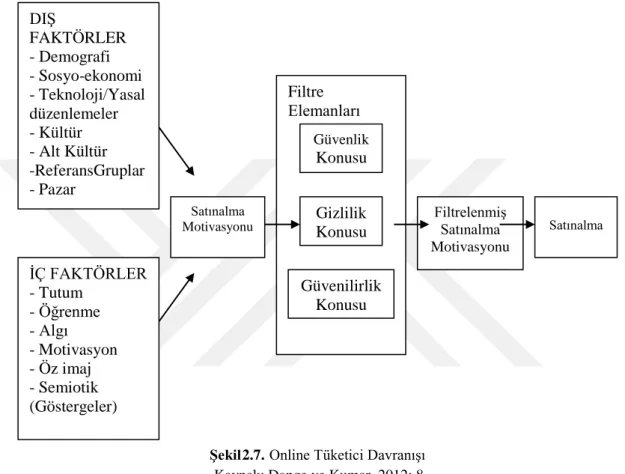 Şekil  7 2.7. Online Tüketici Davranışı