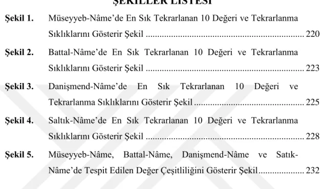 Şekil 1.   Müseyyeb-Nâme’de En Sık Tekrarlanan 10 Değeri ve Tekrarlanma  Sıklıklarını Gösterir Şekil ....................................................................