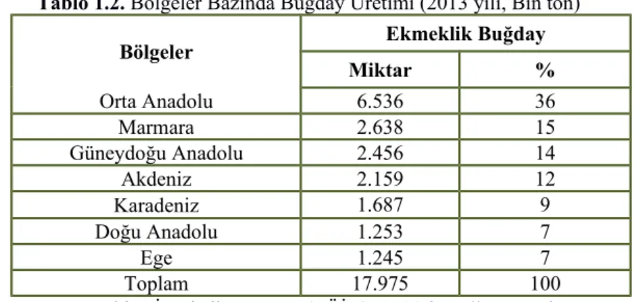 Şekil 1.1. 2000-2013 Yılları Arasında Buğday Ekimi ve Üretimi Kaynak: Türkiye İstatistik Kurumu (TÜİK), 2014 http://www.tuik.gov.tr.