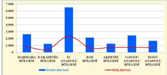 Şekil 1.2. 2013 Yılı Bölgeler Bazında Ekmeklik Buğday Üretimi ve Ekim Alanı Kaynak: Türkiye İstatistik Kurumu (TÜİK), 2014 http://www.tuik.gov.tr.