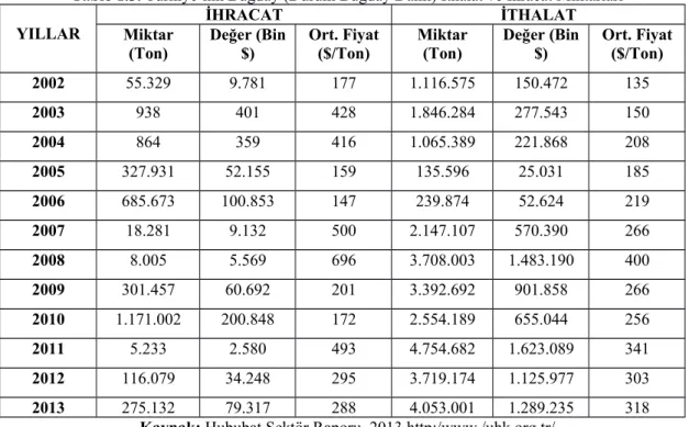 Tablo 1.3. Türkiye’nin Buğday (Durum Buğday Dâhil) İthalat ve İhracat Miktarları