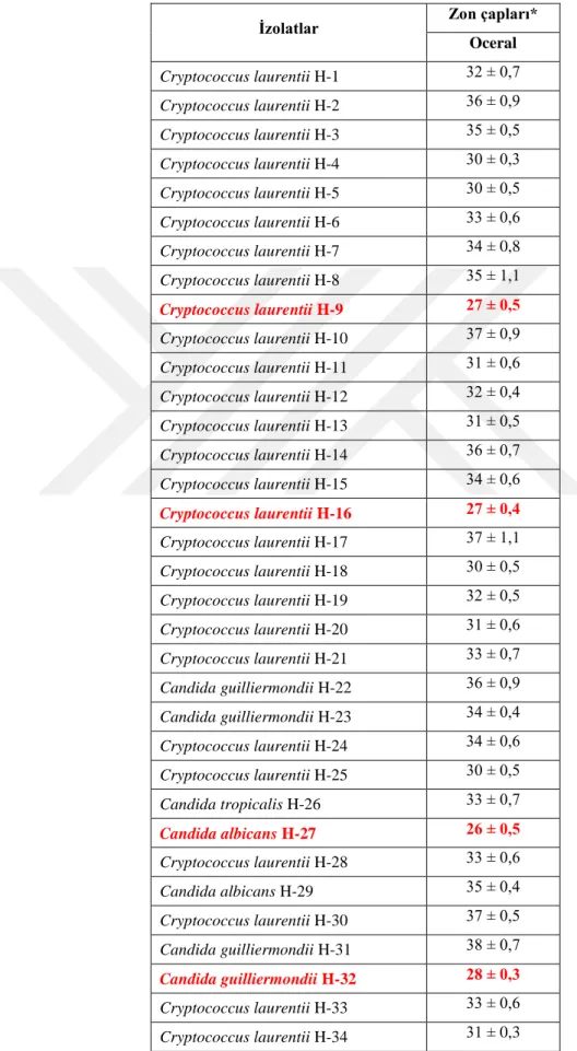 Tablo  4.3.1.  Maya  izolatlarının  agar  kuyucuk  difüzyon  yöntemi  ile  yapılan  antifungal  duyarlılık sonuçları