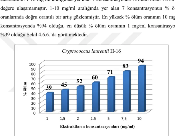 Şekil  4.6.6.  Cotinus  coggygria  bitki  ekstraktının  1-10  mg/ml  aralığında  yer  alan  konsantrasyonlarında  Cryptococcus  laurentii  H-16  izolatının  %  ölüm  oranları 